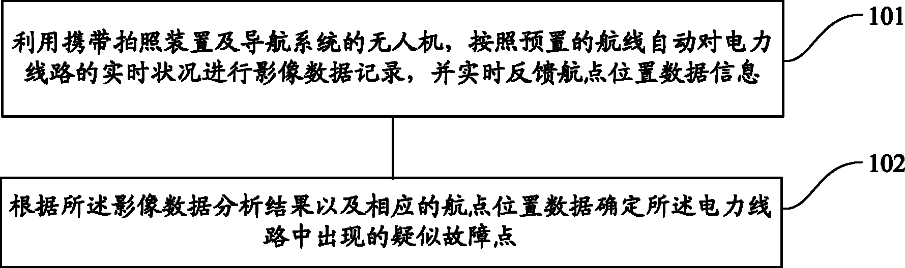 Power line patrolling method