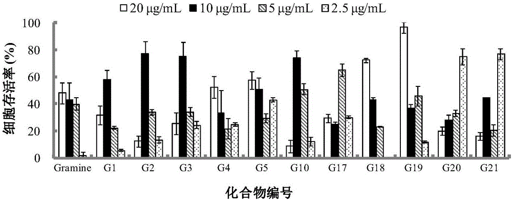 Applications of Gramine and derivatives thereof to preparation of medicaments for resisting adenovirus Type 7