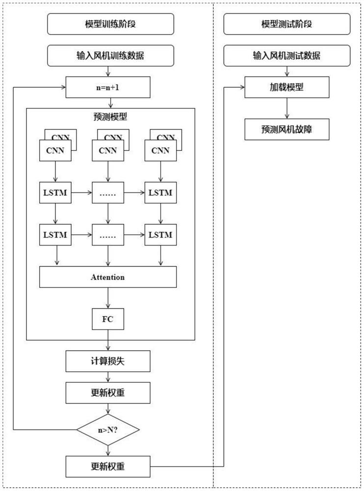 CNN-LSTM fan fault prediction method and CNN-LSTM fan fault prediction system based on attention mechanism