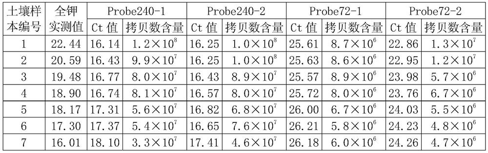 Method for rapidly detecting total potassium content of urban green land soil by using archaea molecular marker OTU240