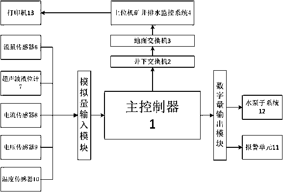 Automatic drainage control system for mine