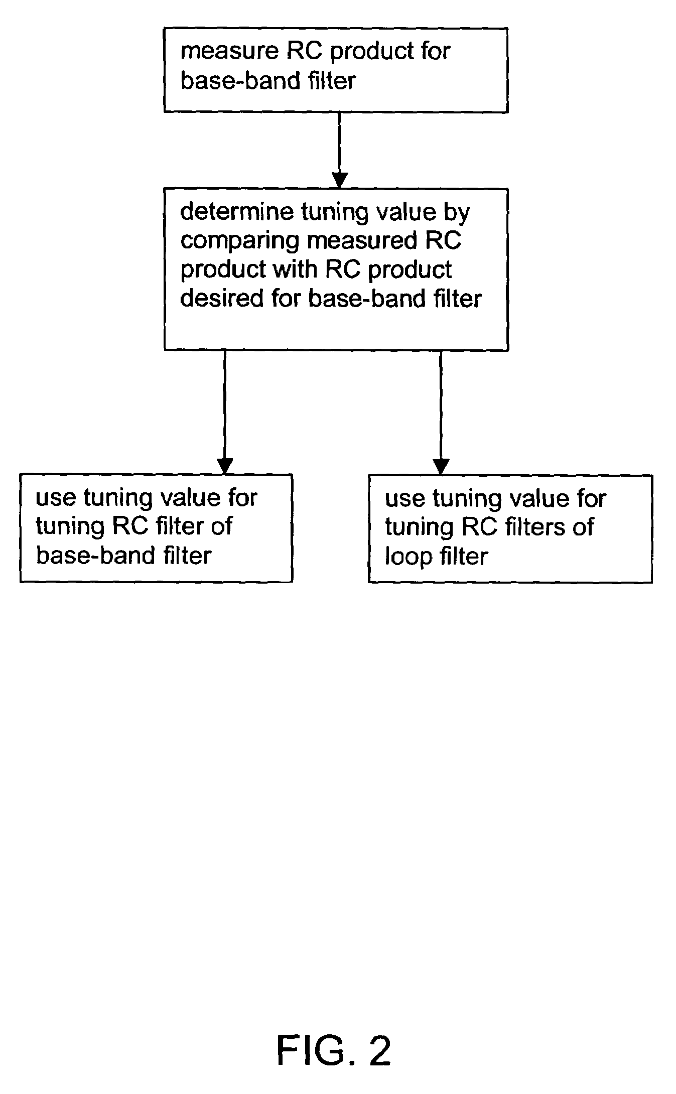 Calibrating a loop-filter of a phase locked loop