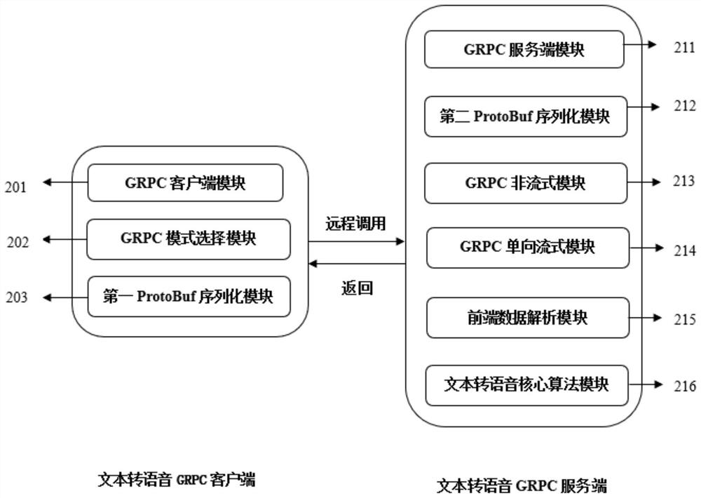 Method, system, medium and device for realizing text-to-voice service based on GRPC