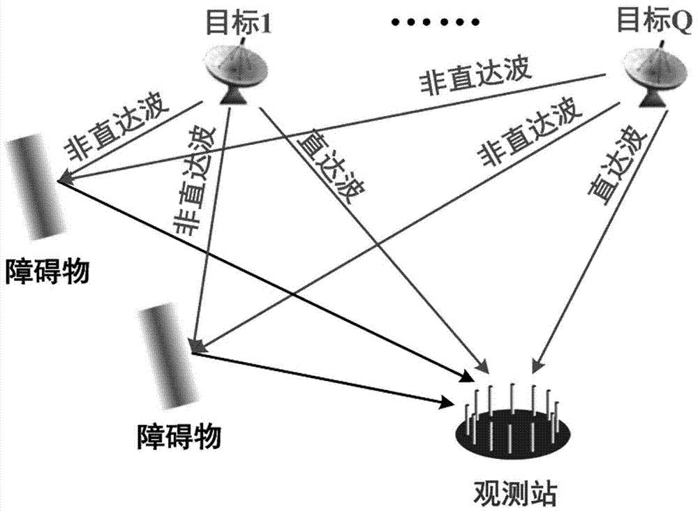 Multi-target direct positioning method in line-of-sight and non-line-of-sight hybrid scene