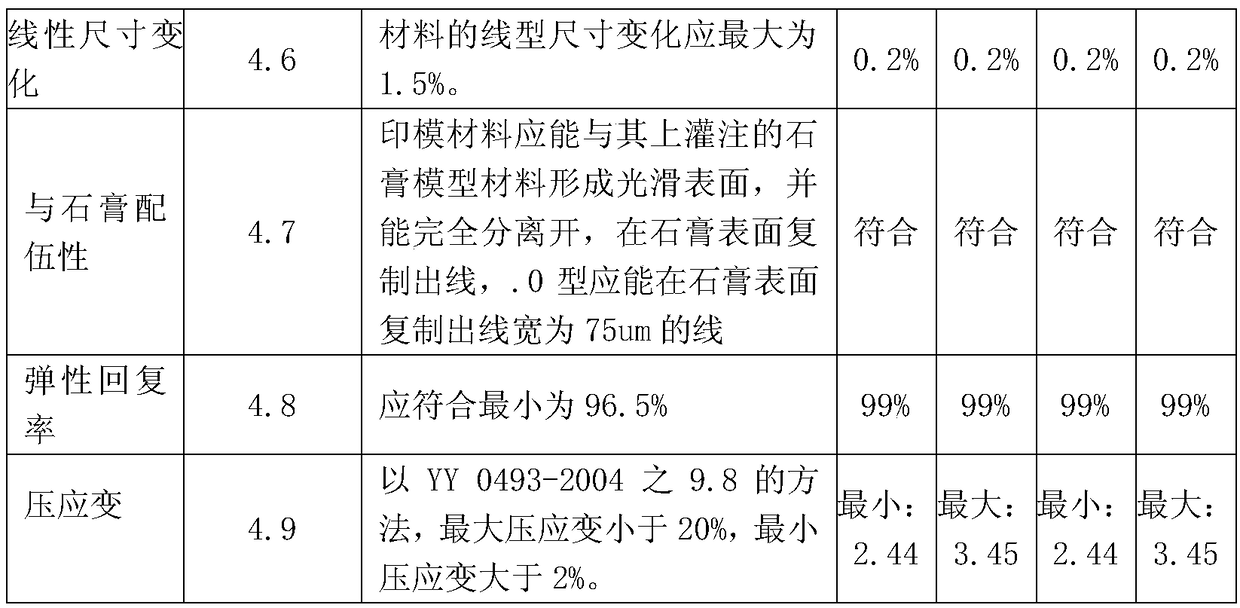 Silicone rubber impression material and preparation method