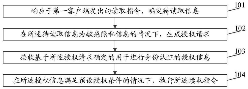 Information processing method and device and equipment