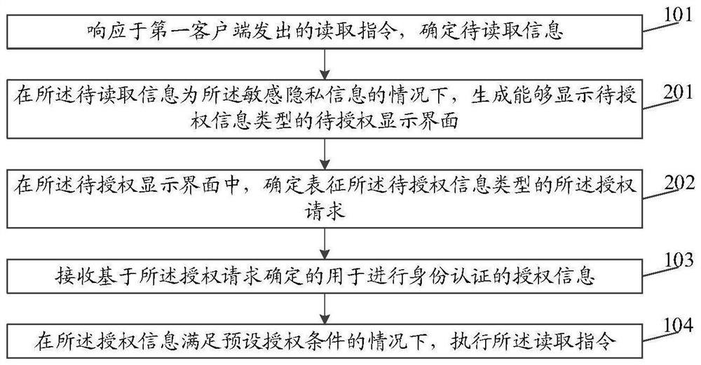 Information processing method and device and equipment