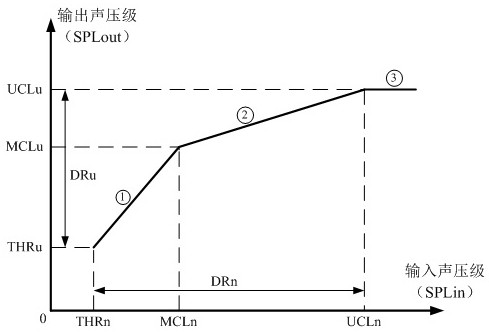 A channel adaptive wide dynamic range compression method for digital hearing aids