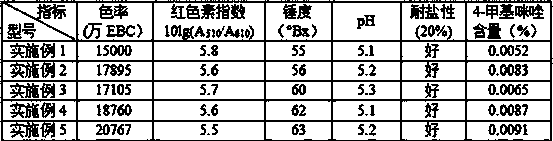 Preparation process of low 4-methylimidazole caramel pigment