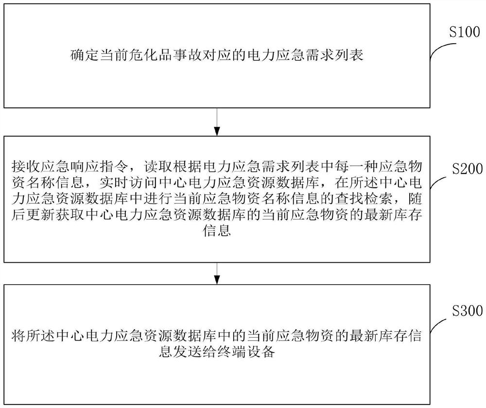 Hazardous chemical accident electric power emergency disposal resource allocation processing method