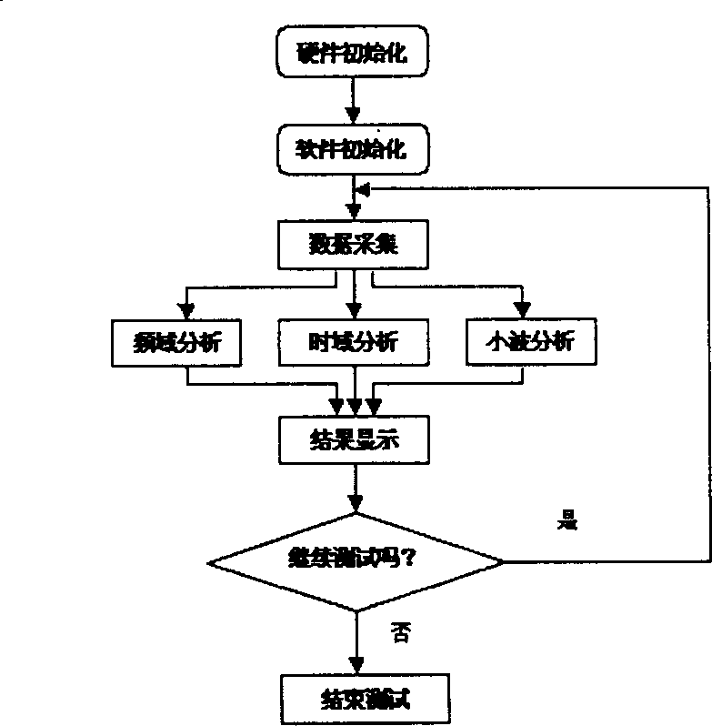 Method and device for diagnosis of insulation ageing of electric machine based on small wave conversion