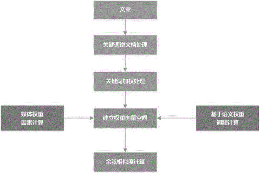 Document similarity calculating method and similar document whole-network retrieval tracking method