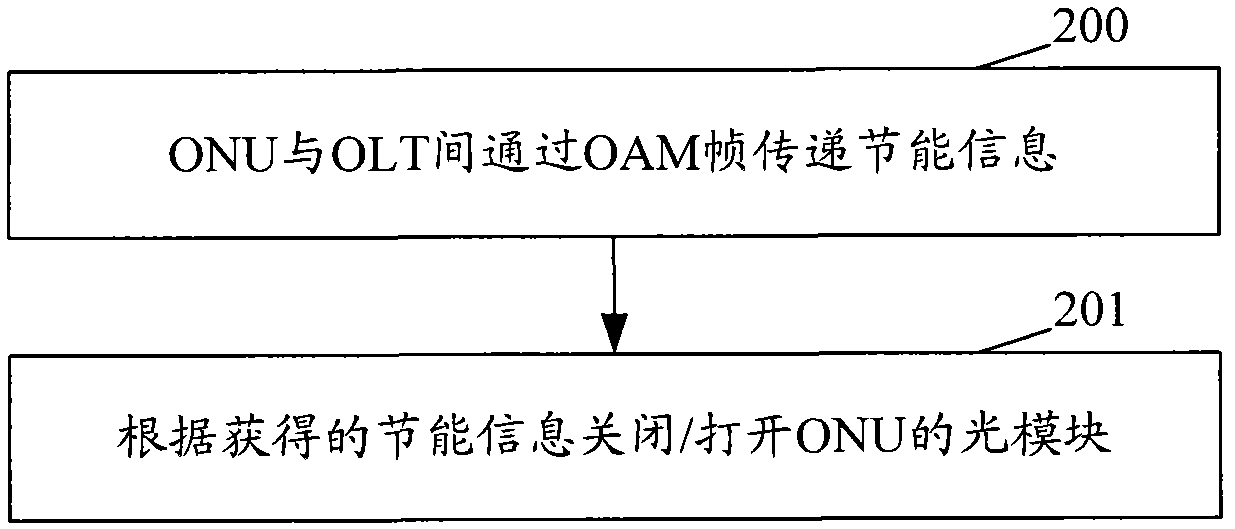 Method and system for realizing energy-saving mechanism management between Optical Network Unit (ONU) and Optical Line Terminal (OLT)