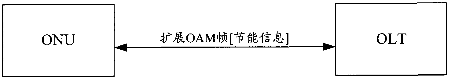 Method and system for realizing energy-saving mechanism management between Optical Network Unit (ONU) and Optical Line Terminal (OLT)