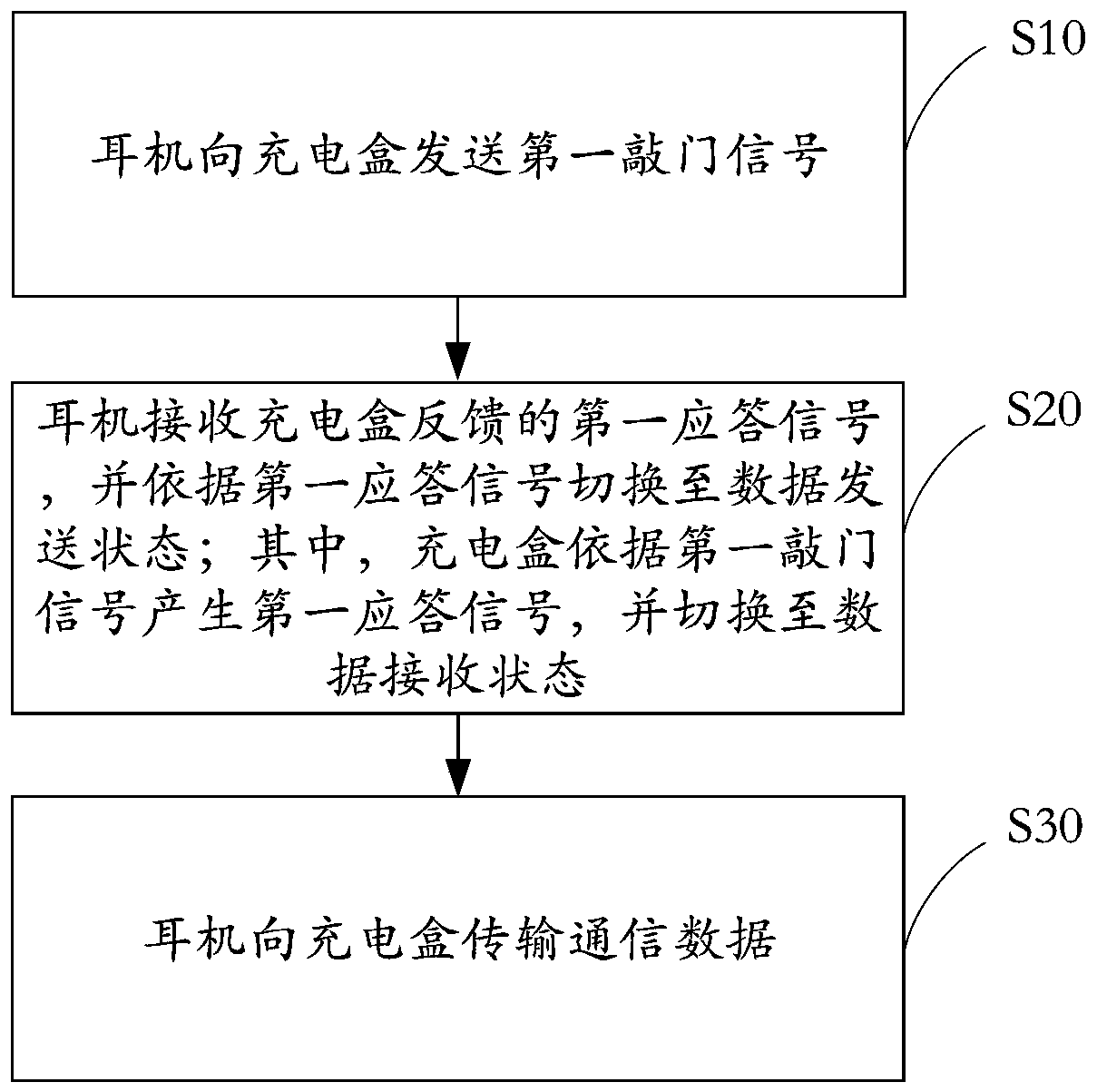 Communication method, earphone and earphone communication system