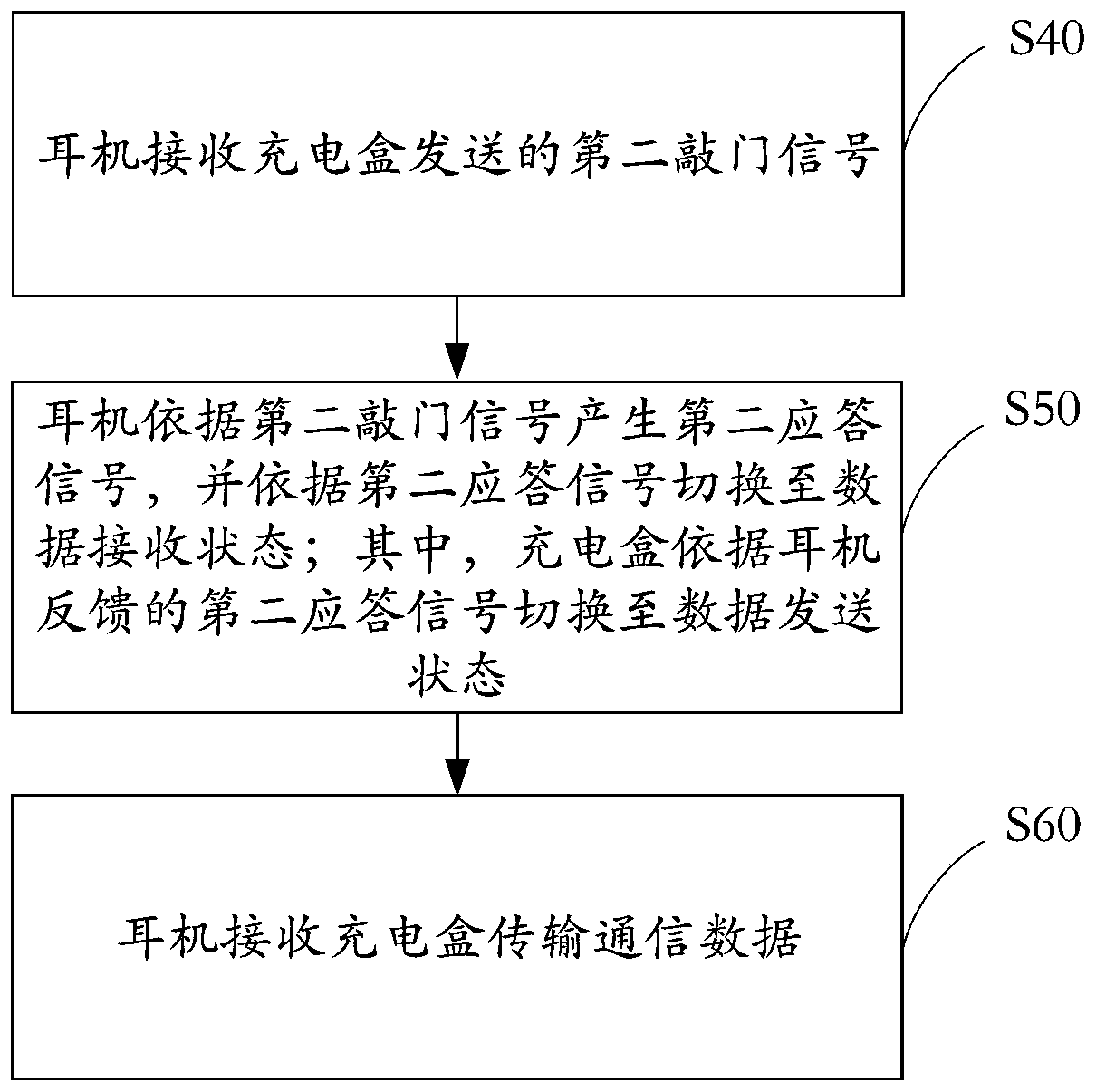 Communication method, earphone and earphone communication system