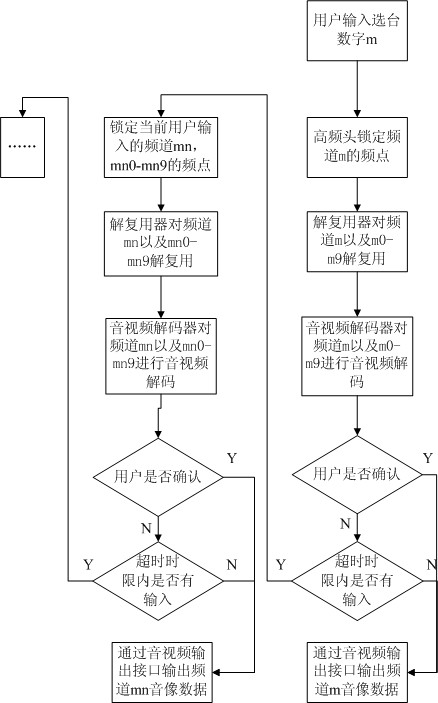 Set-top box and method for quickly switching channel