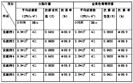 Environment-friendly antibacterial water-based wood coating and preparation method thereof