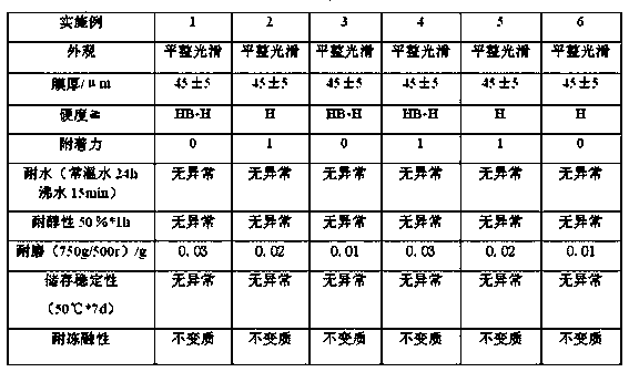 Environment-friendly antibacterial water-based wood coating and preparation method thereof