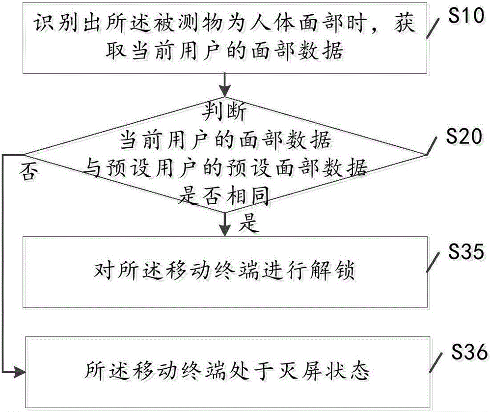 Unlocking method for mobile terminal, and mobile terminal