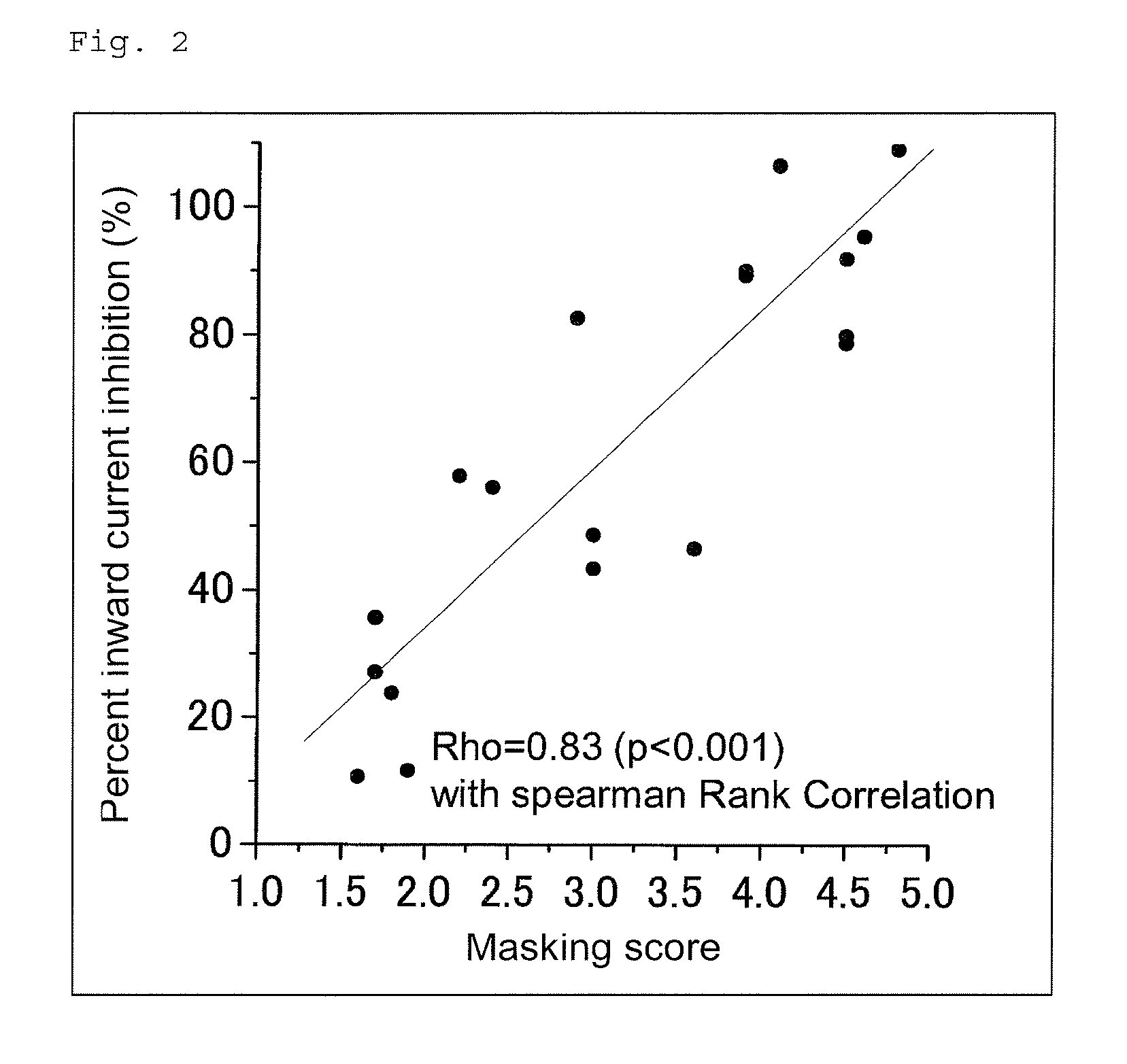 Method for screening olfactory sensibility inhibitor