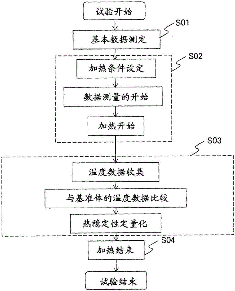 Stability evaluation test device and stability evaluation test method for electric storage device