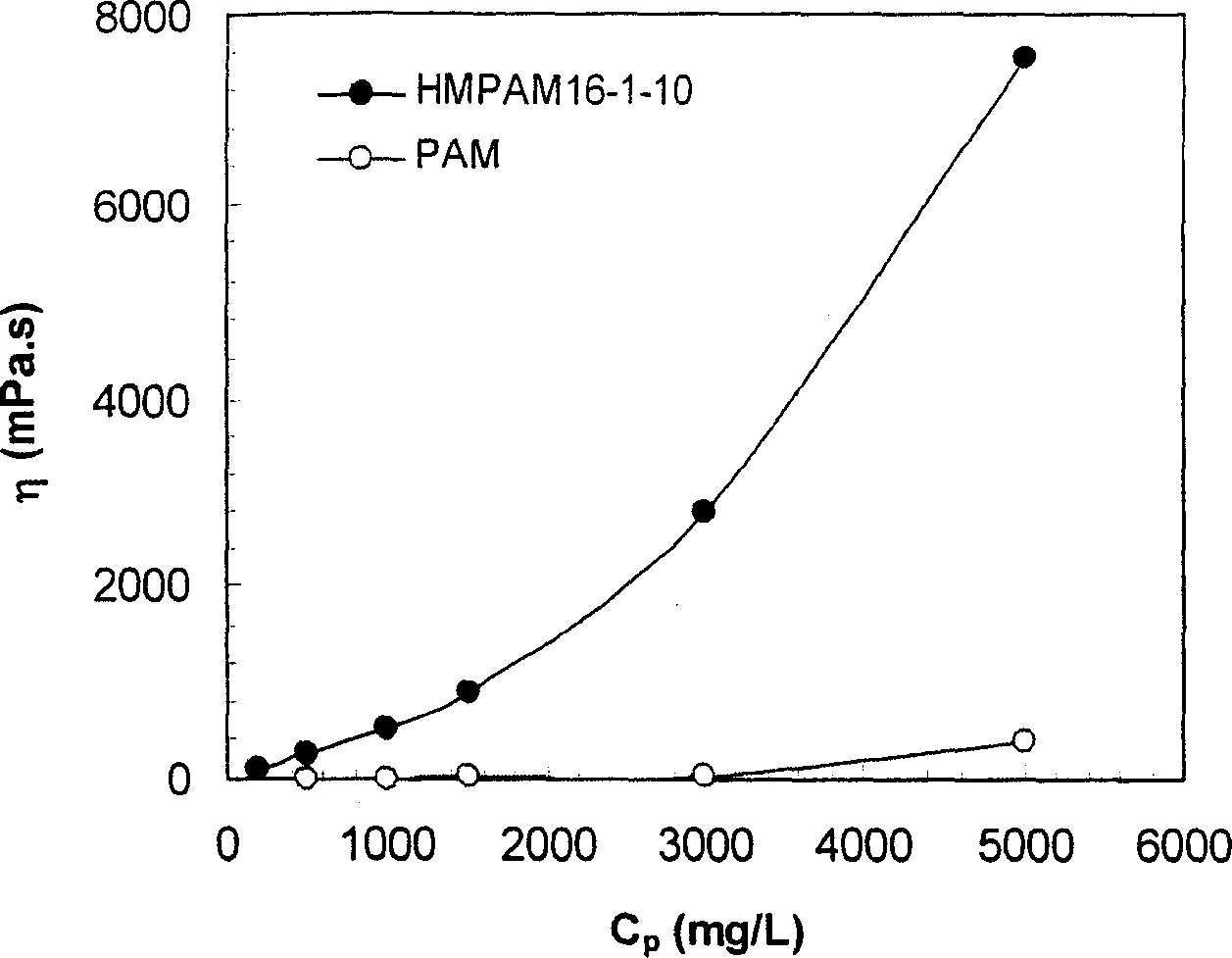 Hydrophobic associating water-soluble polymer of compound positive ions