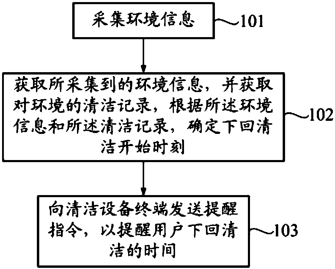 Intelligent cleaning system and intelligent cleaning method