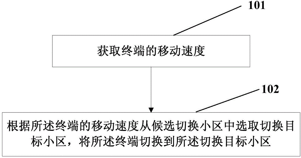 Cell switching method and device