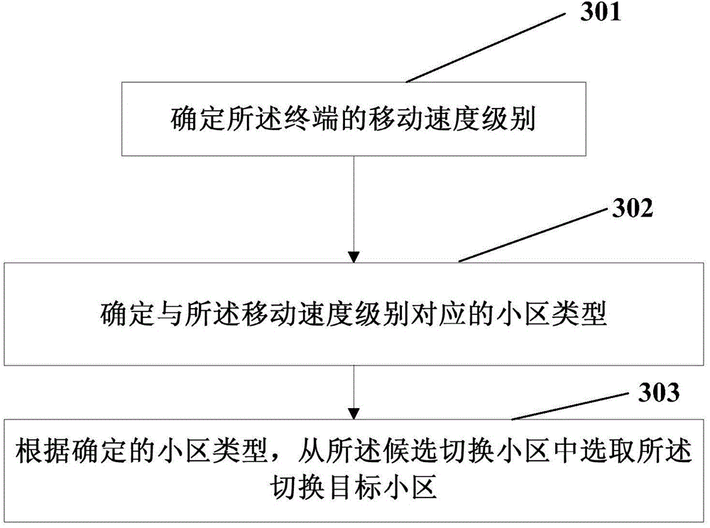 Cell switching method and device