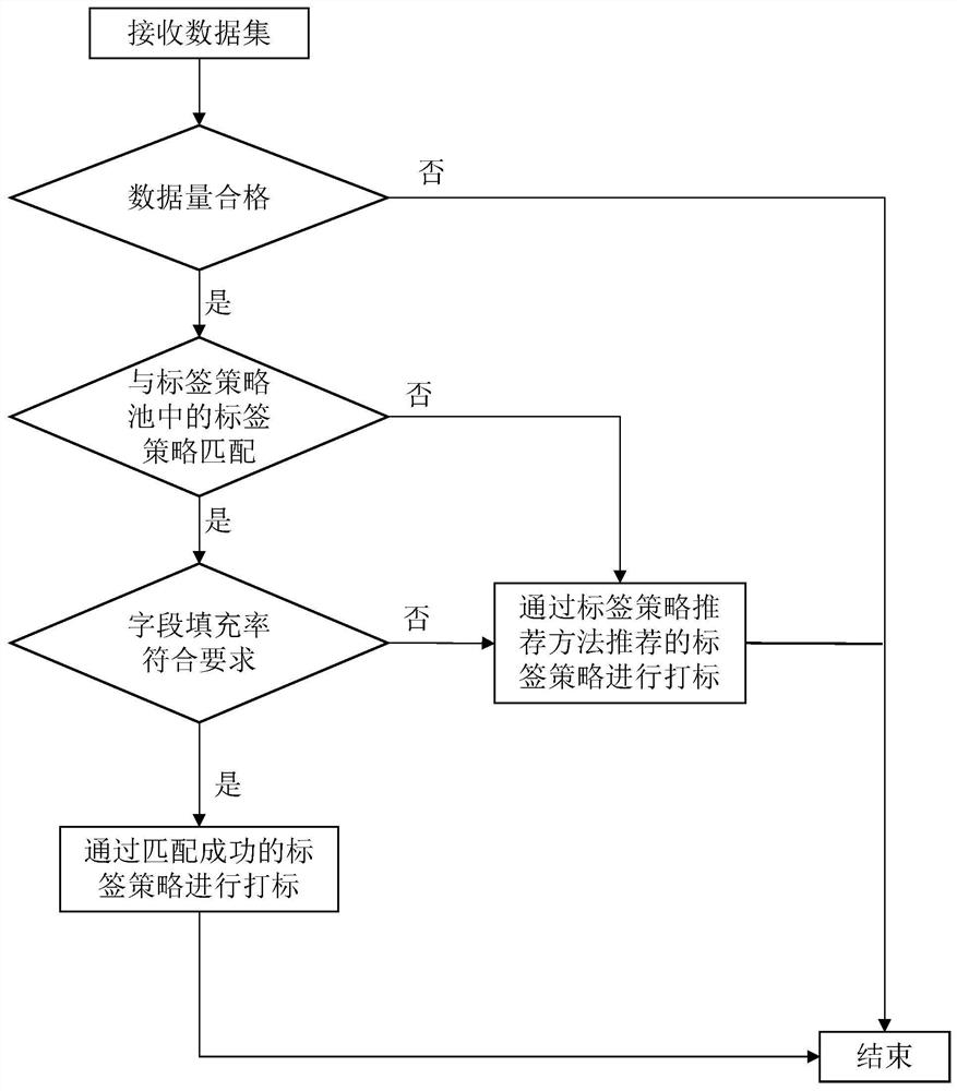 Label strategy recommendation and marking method, terminal equipment and storage medium