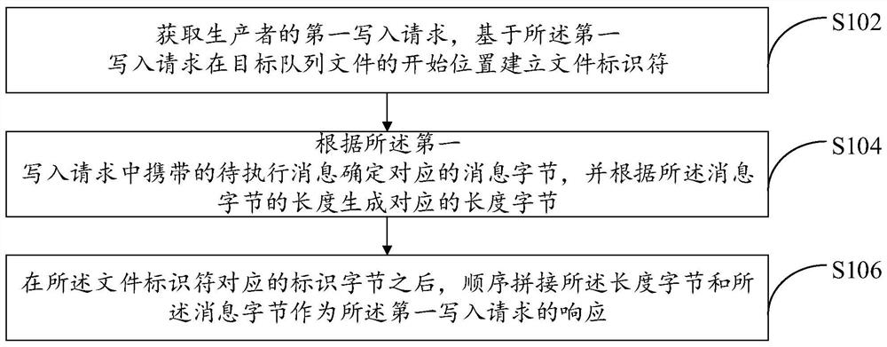 Message processing method and device