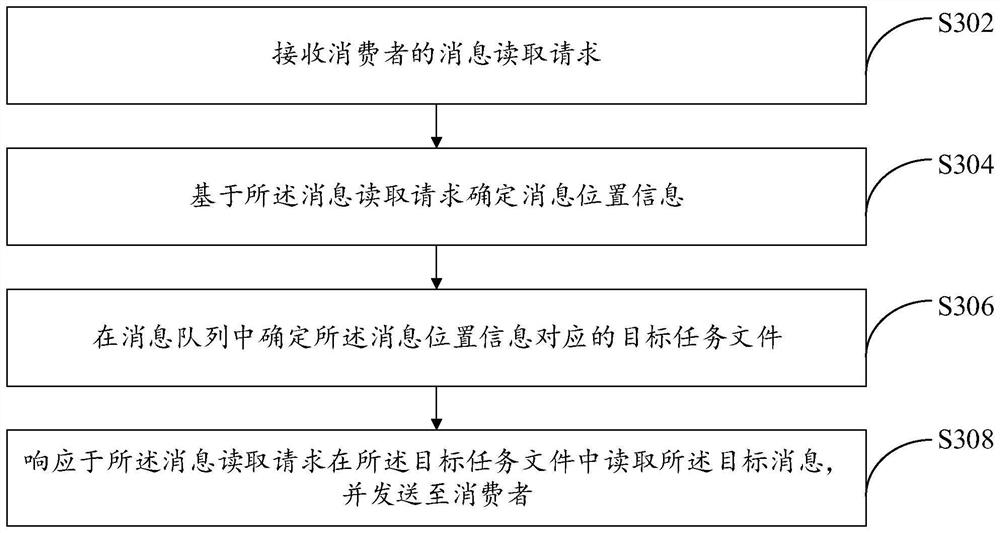 Message processing method and device