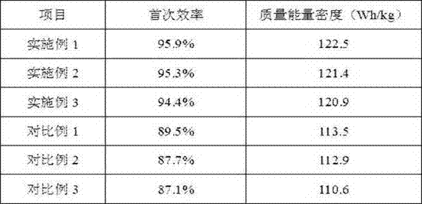 Fast charge ternary material positive pole piece and lithium ion battery comprising same