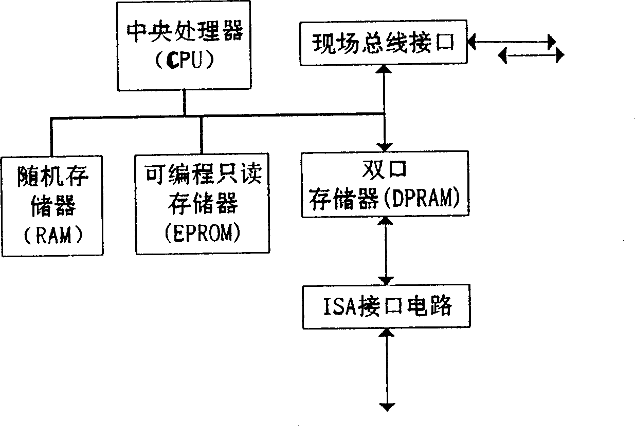 Field bus network controller