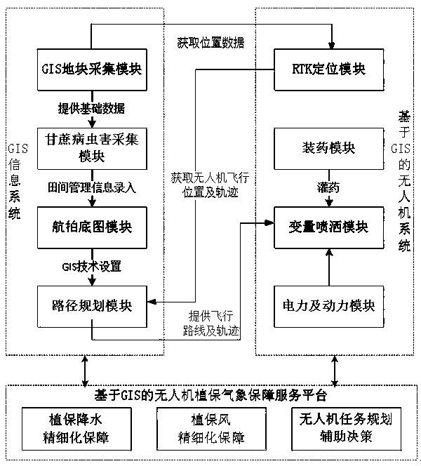 Unmanned aerial vehicle sugarcane disease and insect pest prevention and control type pesticide spraying method based on accurate meteorological support technology