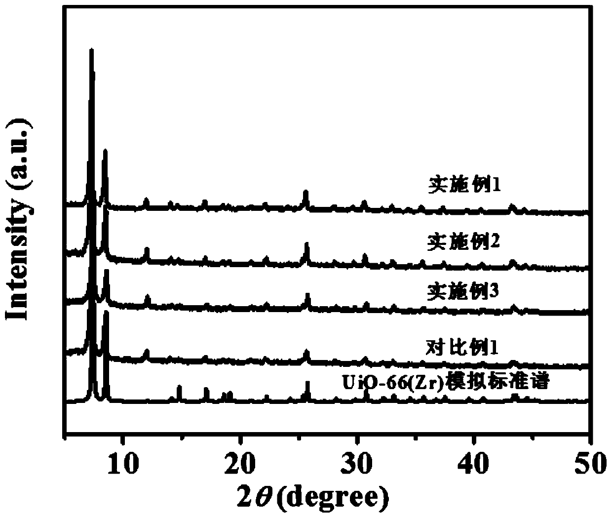 UiO-66 based MOF (metal organic framework) material for indoor formaldehyde purification at room temperature and application of material