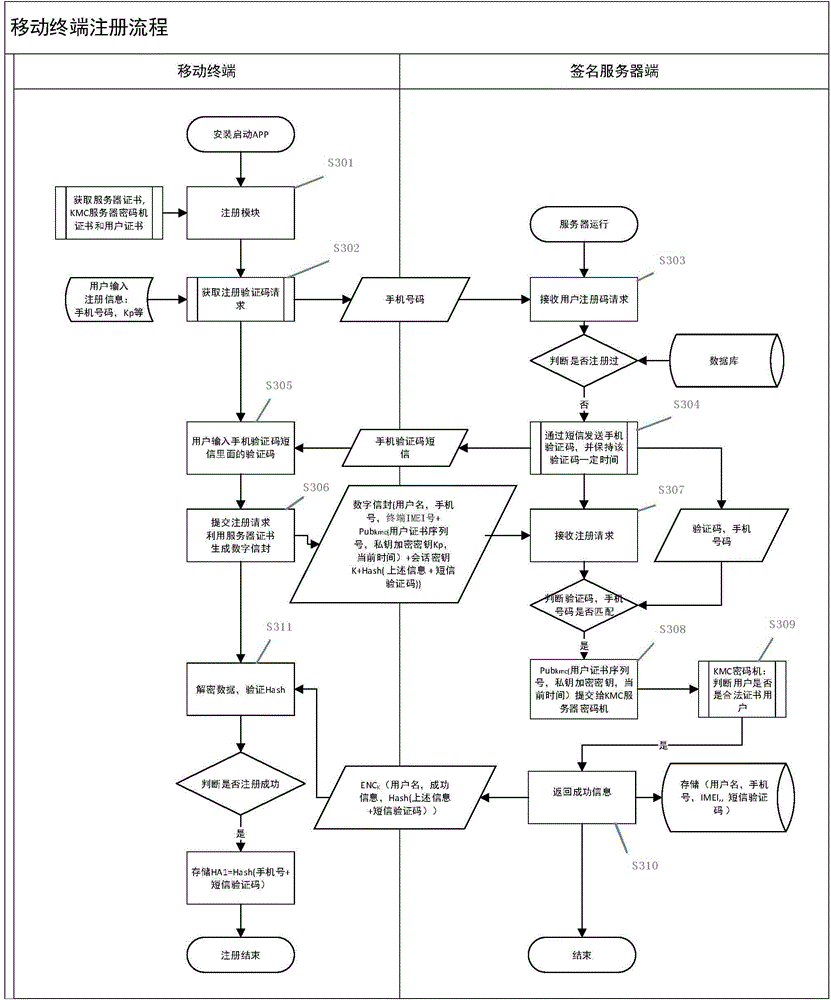 Digital signature method for escrowing private key of mobile terminal