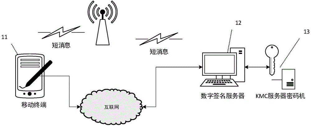 Digital signature method for escrowing private key of mobile terminal