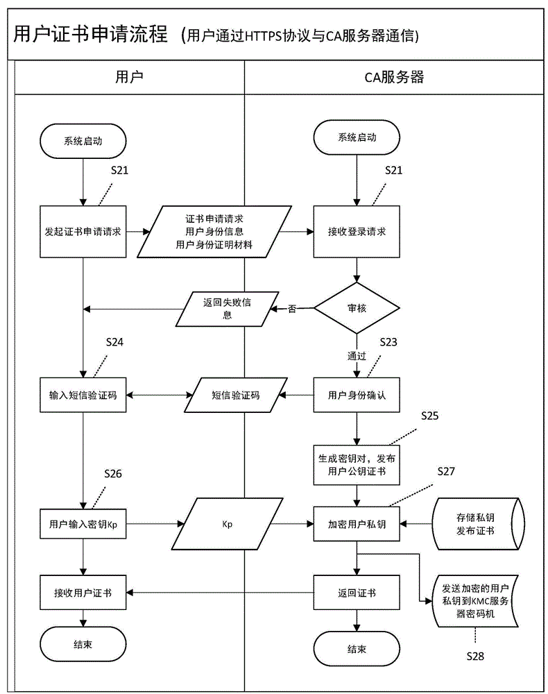 Digital signature method for escrowing private key of mobile terminal