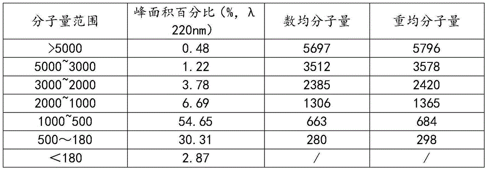 Small molecule bovine bone collagen peptide and preparation method thereof