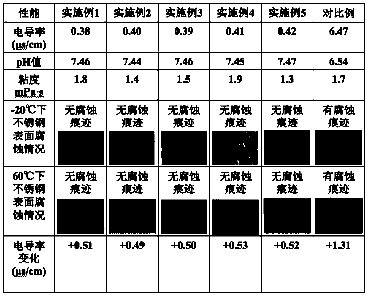 High-temperature corrosion-resistant fuel cell engine antifreeze and preparation method thereof