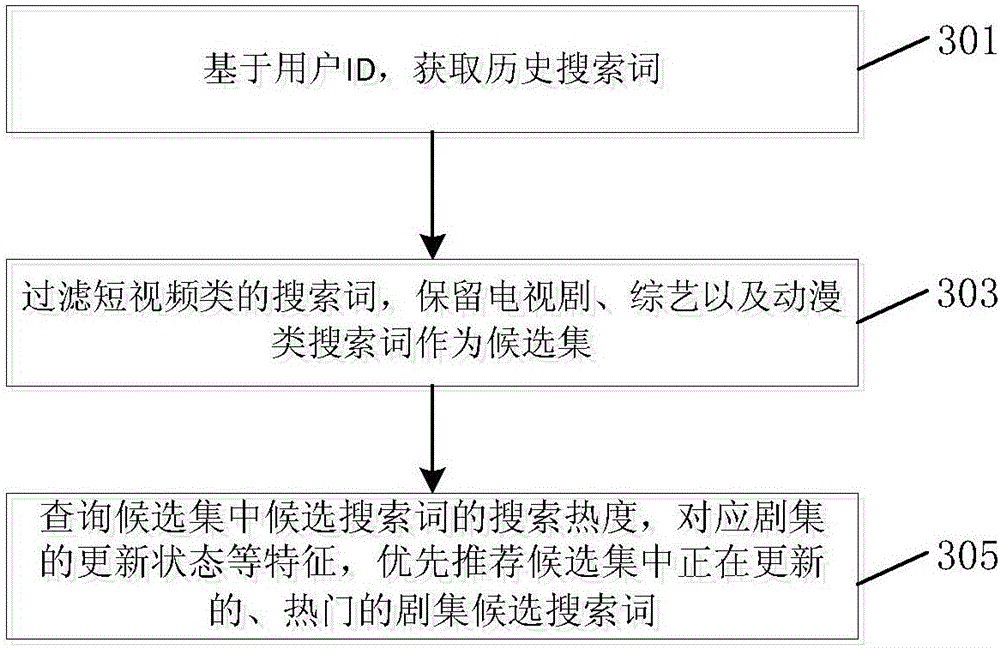 Default search word recommendation method and apparatus