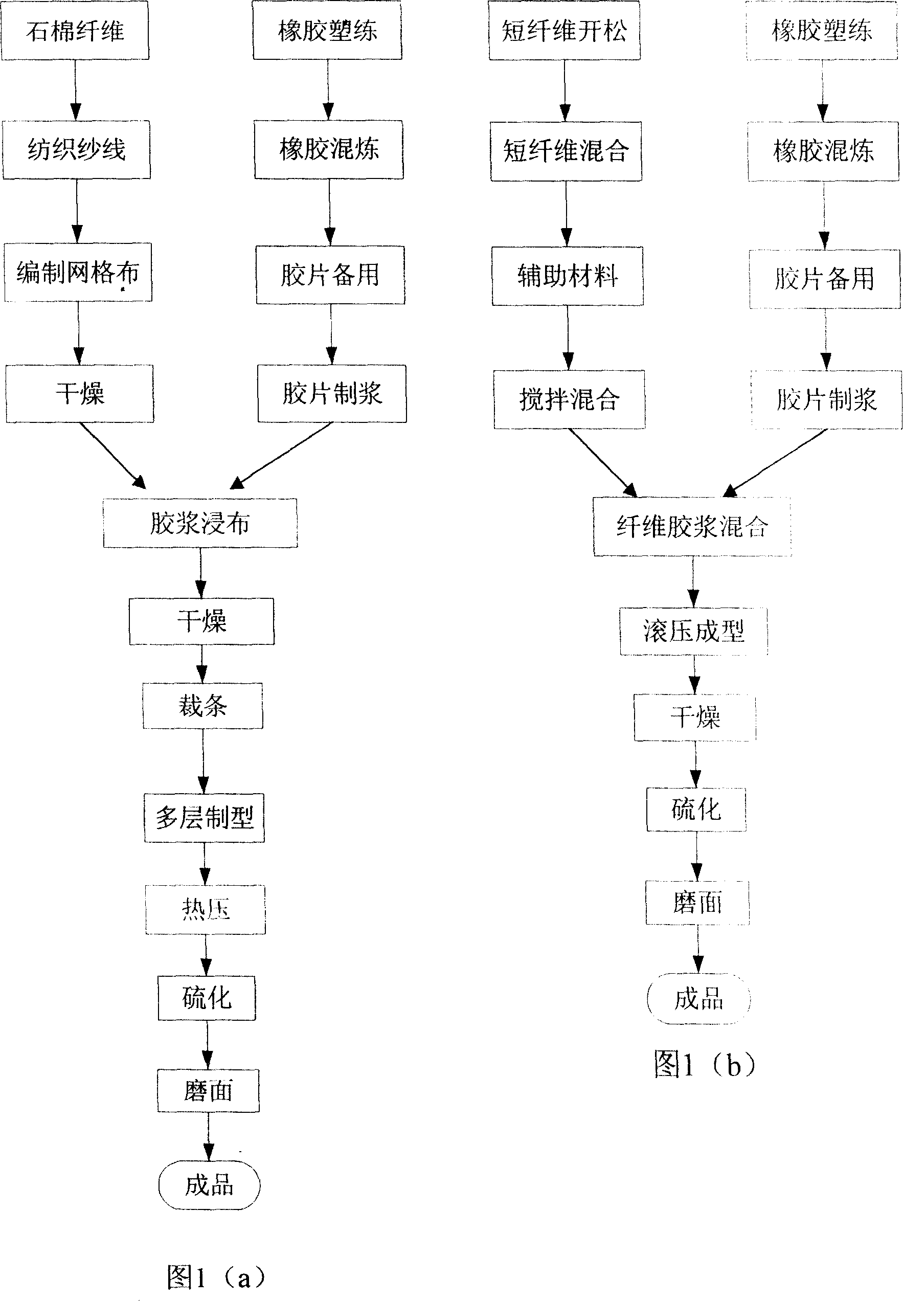 Mfg. method of braking band of integral pressed blending fibre