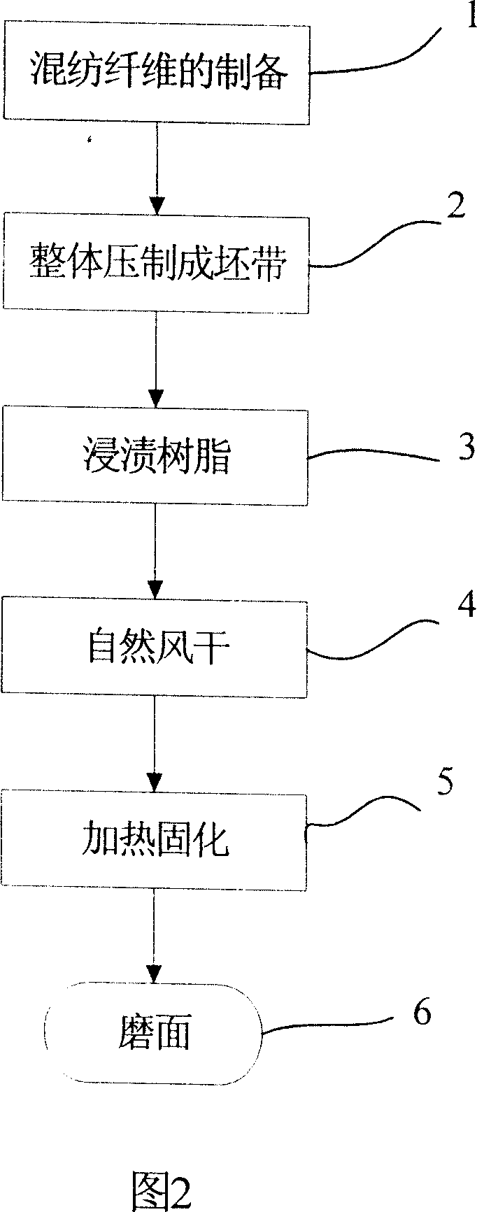 Mfg. method of braking band of integral pressed blending fibre