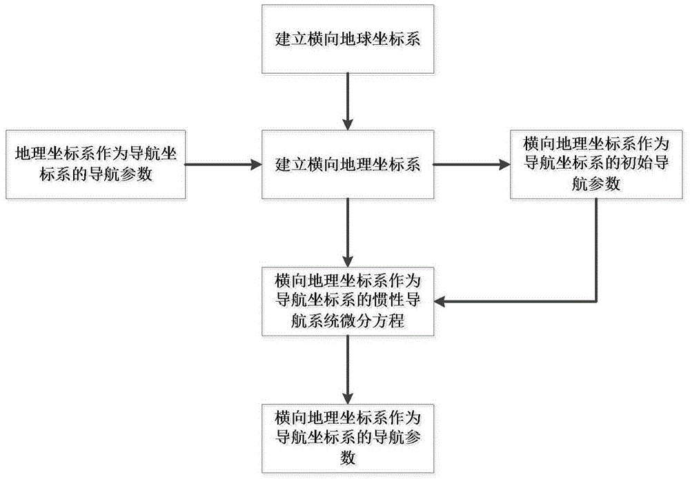 Polar Inertial Navigation Method Based on Horizontal Geographical Coordinate System