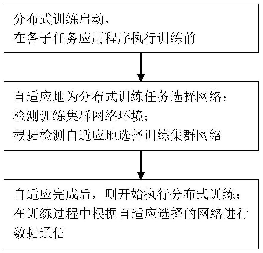 Distributed machine learning system and method of adaptive RDMA network