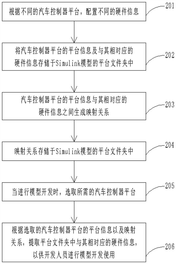 Software integration method and system for applying Simulink model to different automobile controller platforms