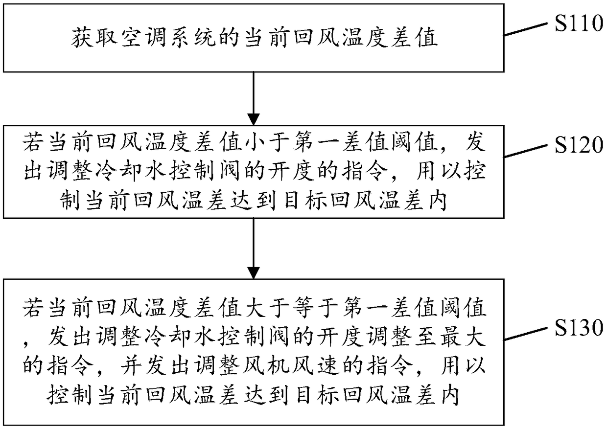 Wind speed control method and device for air conditioner system and electronic equipment