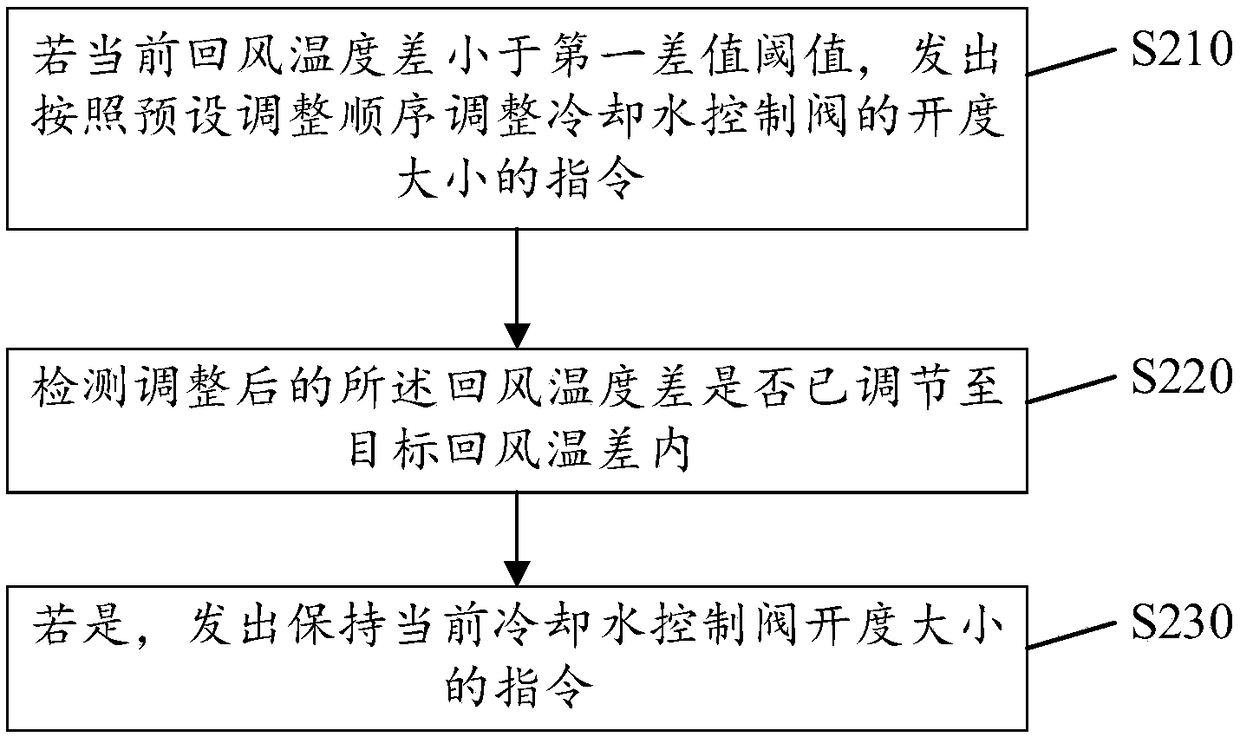 Wind speed control method and device for air conditioner system and electronic equipment